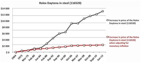 inflation des rolex|why has rolex risen.